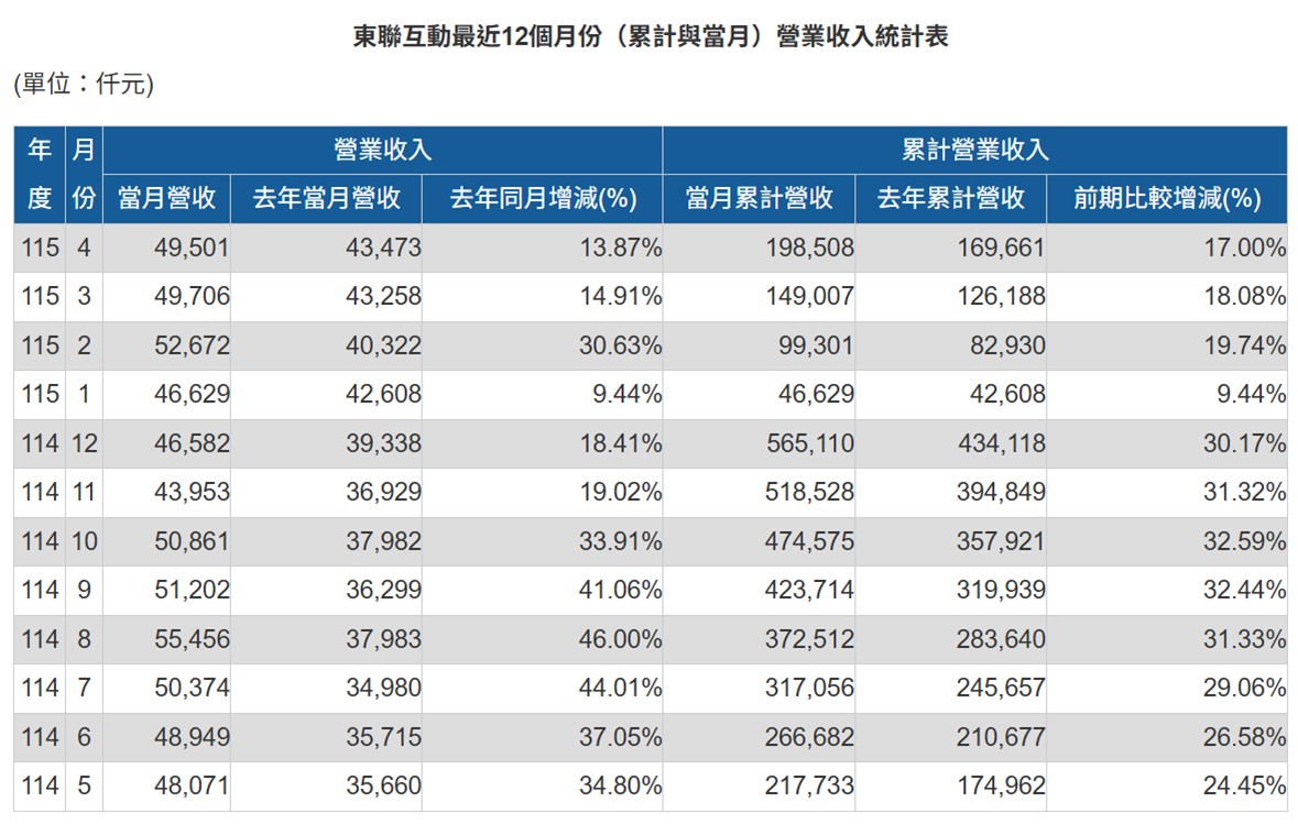 東聯互動最近12個月份營業收入統計表